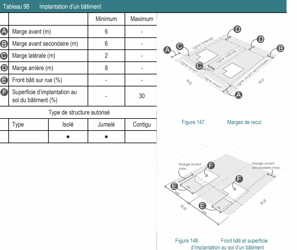 ● ● Figure 148. Front bâti et superficie d’implantation au sol d’un bâtiment Type de structure autorisé Figure 147. Marges de recul Tableau 98 Implantation d’un bâtiment Minimum Maximum Superficie d’implantation au - 30 sol du bâtiment (%) Type Isolé Jumelé Contigu Marge avant (m) 6 - Marge avant secondaire (m) 6 - Marge latérale (m) 2 - Marge arrière (m) 8 - Front bâti sur rue (%) - -