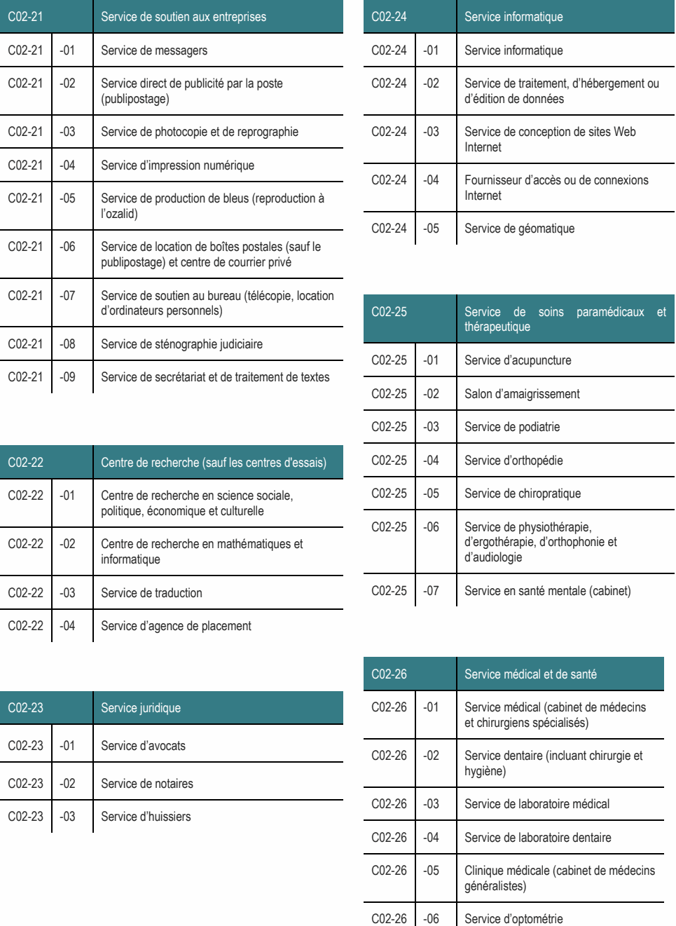C02-21 -03 Service de photocopie et de reprographie C02-24 -03 Service de conception de sites Web Internet C02-21 -04 Service d’impression numérique C02-24 -04 Fournisseur d’accès ou de connexions Internet C02-22 -01 Centre de recherche en science sociale, C02-25 -05 Service de chiropratique politique, économique et culturelle C02-25 -06 Service de physiothérapie, C02-22 -02 Centre de recherche en mathématiques et d’ergothérapie, d’orthophonie et informatique d’audiologie C02-21 -05 Service de production de bleus (reproduction à l’ozalid) C02-24 -05 Service de géomatique C02-21 -06 Service de location de boîtes postales (sauf le publipostage) et centre de courrier privé C02-23 -02 Service de notaires C02-26 -03 Service de laboratoire médical C02-23 -03 Service d’huissiers C02-26 -04 Service de laboratoire dentaire C02-22 -04 Service d’agence de placement C02-26 Service médical et de santé C02-21 -08 Service de sténographie judiciaire C02-25 -01 Service d’acupuncture C02-21 -09 Service de secrétariat et de traitement de textes C02-25 -02 Salon d’amaigrissement C02-21 -07 Service de soutien au bureau (télécopie, location d’ordinateurs personnels) C02-25 Service de soins paramédicaux et thérapeutique C02-23 -01 Service d’avocats C02-26 -02 Service dentaire (incluant chirurgie et hygiène) C02-21 -02 Service direct de publicité par la poste C02-24 -02 Service de traitement, d’hébergement ou (publipostage) d’édition de données C02-23 Service juridique C02-26 -01 Service médical (cabinet de médecins et chirurgiens spécialisés) C02-22 -03 Service de traduction C02-25 -07 Service en santé mentale (cabinet) C02-22 Centre de recherche (sauf les centres d'essais) C02-25 -04 Service d’orthopédie C02-26 -05 Clinique médicale (cabinet de médecins généralistes) C02-21 Service de soutien aux entreprises C02-24 Service informatique C02-21 -01 Service de messagers C02-24 -01 Service informatique C02-26 -06 Service d’optométrie C02-25 -03 Service de podiatrie