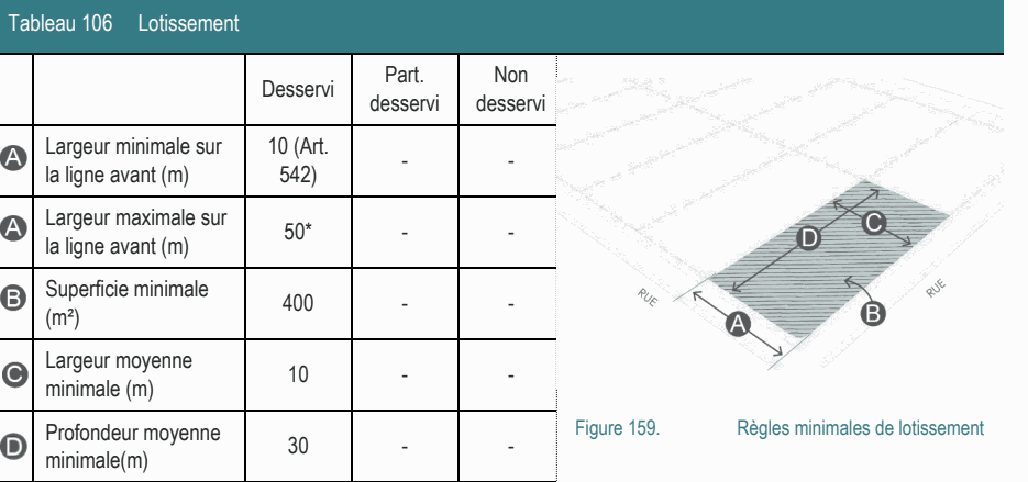 Profondeur moyenne Figure 159. Règles minimales de lotissement 30 - - minimale(m) Tableau 106 Lotissement Part. Non Superficie minimale 400 - - (m²) Largeur minimale sur 10 (Art. - - la ligne avant (m) 542) Largeur maximale sur 50* - - la ligne avant (m) Largeur moyenne 10 - - minimale (m) Desservi desservi desservi