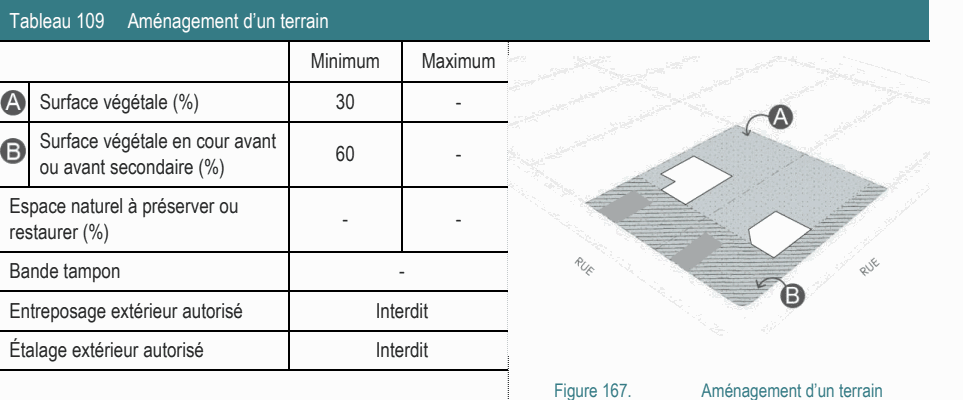 Étalage extérieur autorisé Interdit Figure 167. Aménagement d’un terrain Tableau 109 Aménagement d’un terrain Minimum Maximum Espace naturel à préserver ou - - restaurer (%) Surface végétale en cour avant 60 - ou avant secondaire (%) Surface végétale (%) 30 - Entreposage extérieur autorisé Interdit Bande tampon -