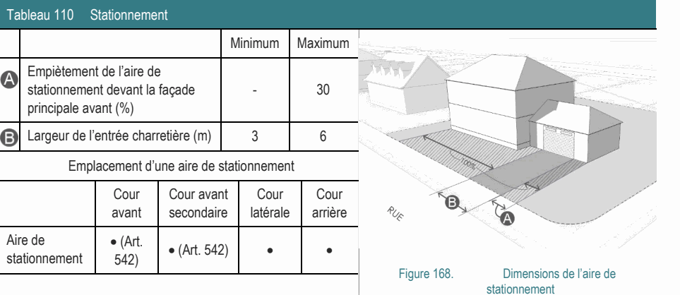 Aire de • (Art. • (Art. 542) • • stationnement 542) Figure 168. Dimensions de l’aire de stationnement Empiètement de l’aire de stationnement devant la façade - 30 principale avant (%) Tableau 110 Stationnement Minimum Maximum Cour Cour avant Cour Cour avant secondaire latérale arrière Largeur de l’entrée charretière (m) 3 6 Emplacement d’une aire de stationnement