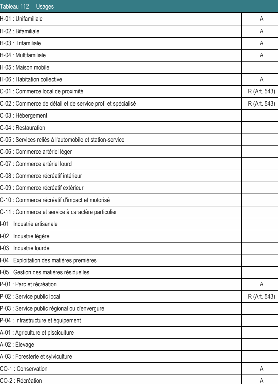H-03 : Trifamiliale A H-04 : Multifamiliale A H-05 : Maison mobile A-03 : Foresterie et sylviculture CO-1 : Conservation A CO-2 : Récréation A H-06 : Habitation collective A C-01 : Commerce local de proximité R (Art. 543) P-01 : Parc et récréation A P-02 : Service public local R (Art. 543) C-02 : Commerce de détail et de service prof. et spécialisé R (Art. 543) H-01 : Unifamiliale A H-02 : Bifamiliale A C-05 : Services reliés à l'automobile et station-service C-10 : Commerce récréatif d'impact et motorisé C-11 : Commerce et service à caractère particulier P-03 : Service public régional ou d'envergure I-04 : Exploitation des matières premières I-05 : Gestion des matières résiduelles C-09 : Commerce récréatif extérieur C-08 : Commerce récréatif intérieur P-04 : Infrastructure et équipement A-01 : Agriculture et pisciculture C-06 : Commerce artériel léger C-07 : Commerce artériel lourd I-01 : Industrie artisanale Tableau 112 Usages I-02 : Industrie légère I-03 : Industrie lourde C-03 : Hébergement C-04 : Restauration A-02 : Élevage