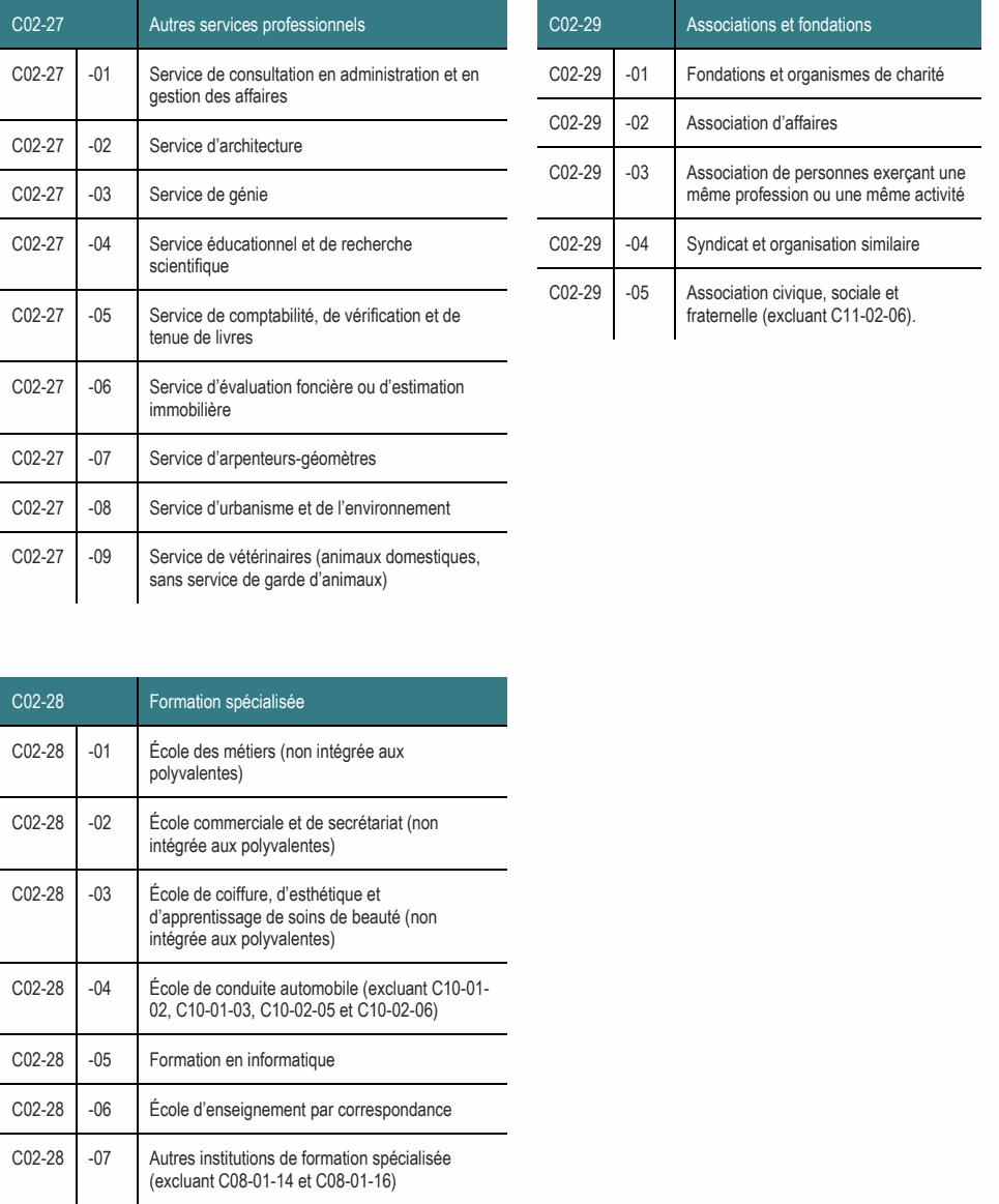 C02-27 -01 Service de consultation en administration et en C02-29 -01 Fondations et organismes de charité gestion des affaires C02-29 -02 Association d’affaires C02-27 -02 Service d’architecture C02-29 -03 Association de personnes exerçant une C02-27 -03 Service de génie même profession ou une même activité C02-27 -04 Service éducationnel et de recherche C02-29 -04 Syndicat et organisation similaire scientifique C02-29 -05 Association civique, sociale et C02-27 -05 Service de comptabilité, de vérification et de fraternelle (excluant C11-02-06). tenue de livres C02-28 -03 École de coiffure, d’esthétique et d’apprentissage de soins de beauté (non intégrée aux polyvalentes) C02-28 -04 École de conduite automobile (excluant C10-01- 02, C10-01-03, C10-02-05 et C10-02-06) C02-27 -06 Service d’évaluation foncière ou d’estimation immobilière C02-27 -09 Service de vétérinaires (animaux domestiques, sans service de garde d’animaux) C02-28 -02 École commerciale et de secrétariat (non intégrée aux polyvalentes) C02-28 -07 Autres institutions de formation spécialisée (excluant C08-01-14 et C08-01-16) C02-27 Autres services professionnels C02-29 Associations et fondations C02-28 -01 École des métiers (non intégrée aux polyvalentes) C02-27 -08 Service d’urbanisme et de l’environnement C02-28 -06 École d’enseignement par correspondance C02-27 -07 Service d’arpenteurs-géomètres C02-28 -05 Formation en informatique C02-28 Formation spécialisée