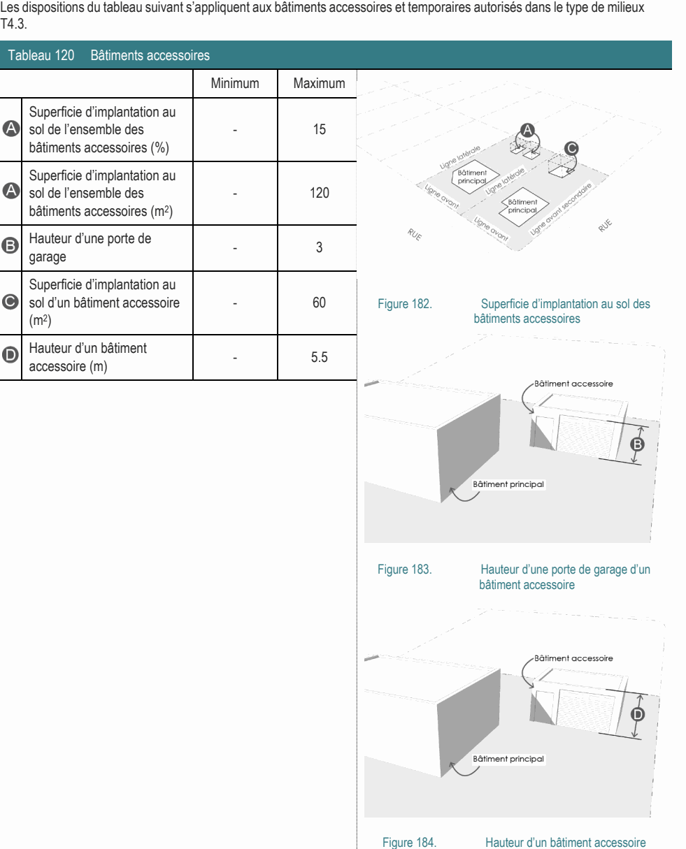 Hauteur d’un bâtiment - 5.5 accessoire (m) Figure 183. Hauteur d’une porte de garage d’un bâtiment accessoire Les dispositions du tableau suivant s’appliquent aux bâtiments accessoires et temporaires autorisés dans le type de milieux T4.3. Tableau 120 Bâtiments accessoires Minimum Maximum Superficie d’implantation au sol d’un bâtiment accessoire - 60 Figure 182. Superficie d’implantation au sol des (m2) bâtiments accessoires Superficie d’implantation au sol de l’ensemble des - 120 bâtiments accessoires (m2) Superficie d’implantation au sol de l’ensemble des - 15 bâtiments accessoires (%) Hauteur d’une porte de - 3 garage Figure 184. Hauteur d’un bâtiment accessoire