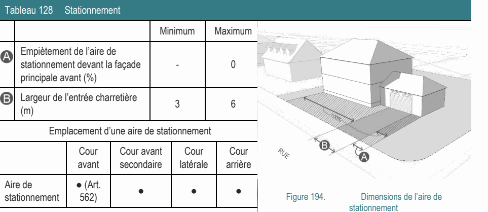 Aire de ● (Art. ● ● ● stationnement 562) Figure 194. Dimensions de l’aire de stationnement Largeur de l’entrée charretière 3 6 (m) Emplacement d’une aire de stationnement Empiètement de l’aire de stationnement devant la façade - 0 principale avant (%) Tableau 128 Stationnement Minimum Maximum Cour Cour avant Cour Cour avant secondaire latérale arrière