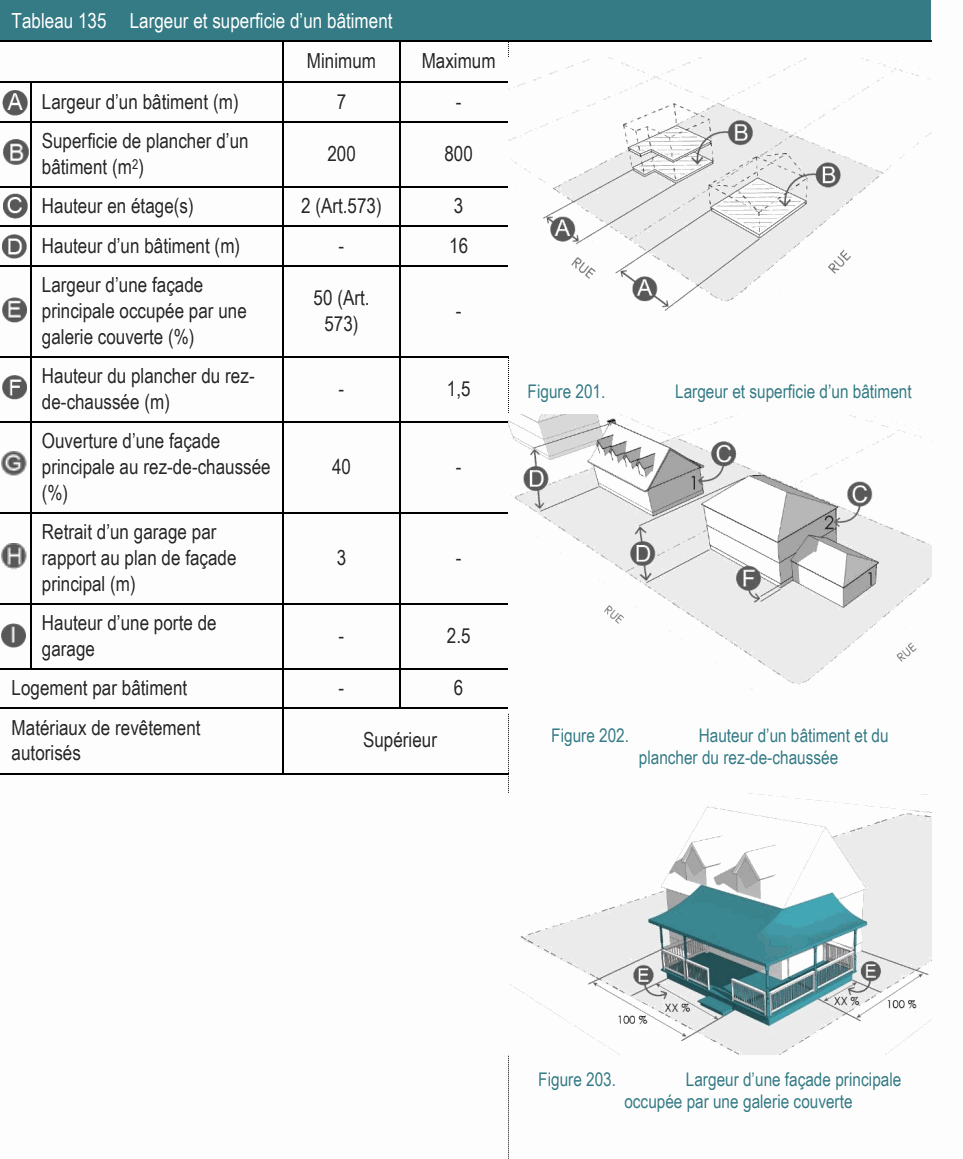 Logement par bâtiment - 6 Matériaux de revêtement Supérieur Figure 202. Hauteur d’un bâtiment et du autorisés plancher du rez-de-chaussée Hauteur du plancher du rez- - 1,5 Figure 201. Largeur et superficie d’un bâtiment de-chaussée (m) Ouverture d’une façade principale au rez-de-chaussée 40 - (%) Retrait d’un garage par rapport au plan de façade 3 - principal (m) Largeur d’une façade 50 (Art. principale occupée par une - 573) Hauteur d’une porte de - 2.5 garage Superficie de plancher d’un 200 800 bâtiment (m2) Figure 203. Largeur d’une façade principale occupée par une galerie couverte Hauteur d’un bâtiment (m) - 16 Hauteur en étage(s) 2 (Art.573) 3 Largeur d’un bâtiment (m) 7 - Tableau 135 Largeur et superficie d’un bâtiment Minimum Maximum galerie couverte (%)