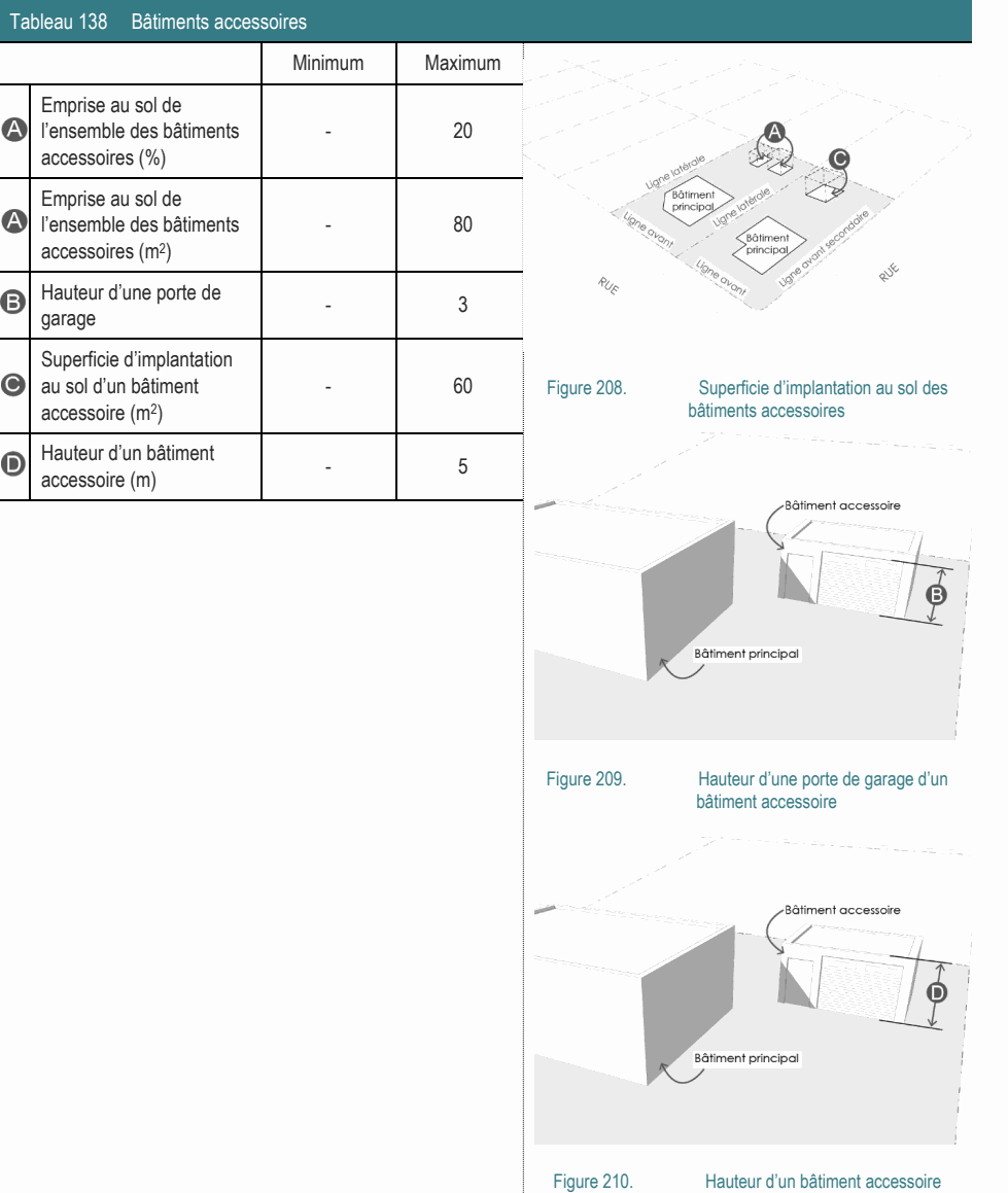 Hauteur d’un bâtiment - 5 accessoire (m) Figure 209. Hauteur d’une porte de garage d’un bâtiment accessoire Superficie d’implantation au sol d’un bâtiment - 60 Figure 208. Superficie d’implantation au sol des accessoire (m2) bâtiments accessoires Emprise au sol de l’ensemble des bâtiments - 20 accessoires (%) Emprise au sol de l’ensemble des bâtiments - 80 accessoires (m2) Tableau 138 Bâtiments accessoires Minimum Maximum Hauteur d’une porte de - 3 garage Figure 210. Hauteur d’un bâtiment accessoire