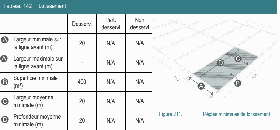 Largeur moyenne 20 N/A N/A minimale (m) Figure 211. Règles minimales de lotissement Tableau 142 Lotissement Part. Non Largeur minimale sur 20 N/A N/A la ligne avant (m) Largeur maximale sur - N/A N/A la ligne avant (m) Superficie minimale 400 N/A N/A (m²) Profondeur moyenne 20 N/A N/A minimale (m) Desservi desservi desservi