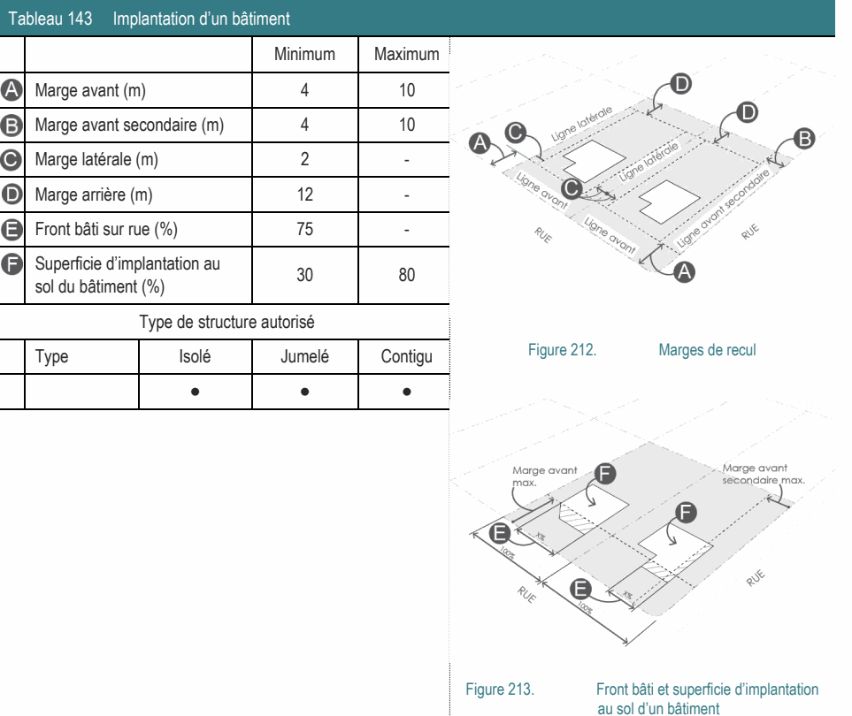 ● ● ● Figure 213. Front bâti et superficie d’implantation au sol d’un bâtiment Type de structure autorisé Figure 212. Marges de recul Tableau 143 Implantation d’un bâtiment Minimum Maximum Superficie d’implantation au 30 80 sol du bâtiment (%) Type Isolé Jumelé Contigu Marge avant (m) 4 10 Marge avant secondaire (m) 4 10 Marge latérale (m) 2 - Marge arrière (m) 12 - Front bâti sur rue (%) 75 -