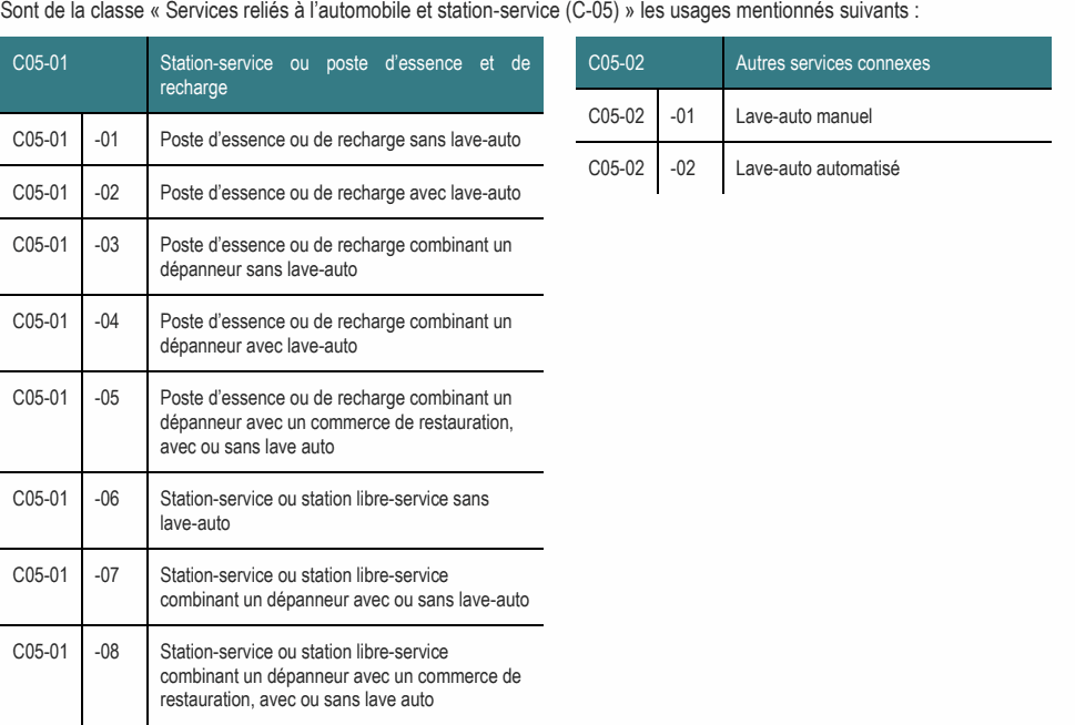 C05-01 Station-service ou poste d’essence et de C05-02 Autres services connexes recharge C05-02 -01 Lave-auto manuel C05-01 -01 Poste d’essence ou de recharge sans lave-auto C05-02 -02 Lave-auto automatisé C05-01 -02 Poste d’essence ou de recharge avec lave-auto C05-01 -05 Poste d’essence ou de recharge combinant un dépanneur avec un commerce de restauration, avec ou sans lave auto C05-01 -08 Station-service ou station libre-service combinant un dépanneur avec un commerce de restauration, avec ou sans lave auto C05-01 -07 Station-service ou station libre-service combinant un dépanneur avec ou sans lave-auto C05-01 -03 Poste d’essence ou de recharge combinant un dépanneur sans lave-auto C05-01 -04 Poste d’essence ou de recharge combinant un dépanneur avec lave-auto Sont de la classe « Services reliés à l’automobile et station-service (C-05) » les usages mentionnés suivants : C05-01 -06 Station-service ou station libre-service sans lave-auto