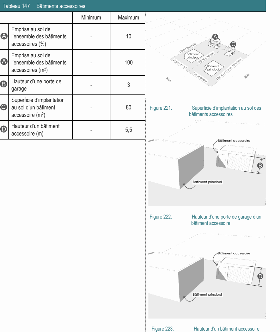 Hauteur d’un bâtiment - 5,5 accessoire (m) Figure 222. Hauteur d’une porte de garage d’un bâtiment accessoire Superficie d’implantation au sol d’un bâtiment - 80 Figure 221. Superficie d’implantation au sol des accessoire (m2) bâtiments accessoires Emprise au sol de l’ensemble des bâtiments - 100 accessoires (m2) Emprise au sol de l’ensemble des bâtiments - 10 accessoires (%) Tableau 147 Bâtiments accessoires Minimum Maximum Hauteur d’une porte de - 3 garage Figure 223. Hauteur d’un bâtiment accessoire