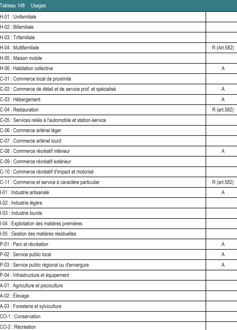 P-01 : Parc et récréation A P-02 : Service public local A P-03 : Service public régional ou d'envergure A P-04 : Infrastructure et équipement C-02 : Commerce de détail et de service prof. et spécialisé A C-03 : Hébergement A C-04 : Restauration R (art.582) H-06 : Habitation collective A C-01 : Commerce local de proximité C-08 : Commerce récréatif intérieur A C-09 : Commerce récréatif extérieur A-03 : Foresterie et sylviculture CO-1 : Conservation CO-2 : Récréation H-04 : Multifamiliale R (Art.582) C-11 : Commerce et service à caractère particulier R (art.582) I-01 : Industrie artisanale A C-05 : Services reliés à l'automobile et station-service C-10 : Commerce récréatif d'impact et motorisé I-04 : Exploitation des matières premières I-05 : Gestion des matières résiduelles A-01 : Agriculture et pisciculture C-06 : Commerce artériel léger C-07 : Commerce artériel lourd Tableau 148 Usages H-05 : Maison mobile I-02 : Industrie légère I-03 : Industrie lourde H-01 : Unifamiliale H-03 : Trifamiliale H-02 : Bifamiliale A-02 : Élevage