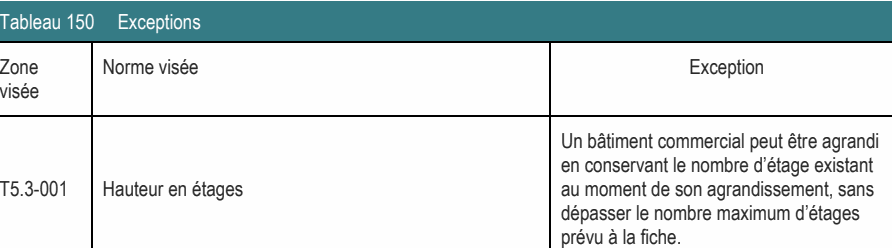 Zone Norme visée Exception visée Un bâtiment commercial peut être agrandi en conservant le nombre d’étage existant T5.3-001 Hauteur en étages au moment de son agrandissement, sans dépasser le nombre maximum d’étages prévu à la fiche. Tableau 150 Exceptions
