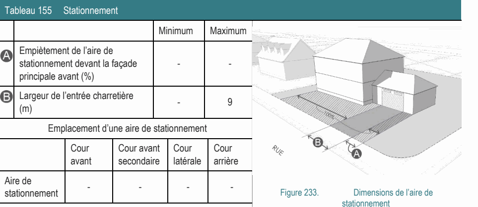 Aire de - - - - stationnement Figure 233. Dimensions de l’aire de stationnement Largeur de l’entrée charretière - 9 (m) Emplacement d’une aire de stationnement Empiètement de l’aire de stationnement devant la façade - - principale avant (%) Tableau 155 Stationnement Minimum Maximum Cour Cour avant Cour Cour avant secondaire latérale arrière