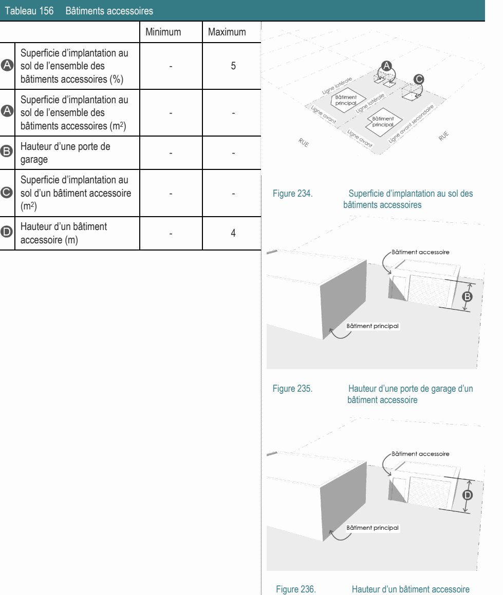 Hauteur d’un bâtiment - 4 accessoire (m) Figure 235. Hauteur d’une porte de garage d’un bâtiment accessoire Superficie d’implantation au sol d’un bâtiment accessoire - - Figure 234. Superficie d’implantation au sol des (m2) bâtiments accessoires Superficie d’implantation au sol de l’ensemble des - - bâtiments accessoires (m2) Superficie d’implantation au sol de l’ensemble des - 5 bâtiments accessoires (%) Tableau 156 Bâtiments accessoires Minimum Maximum Hauteur d’une porte de - - garage Figure 236. Hauteur d’un bâtiment accessoire