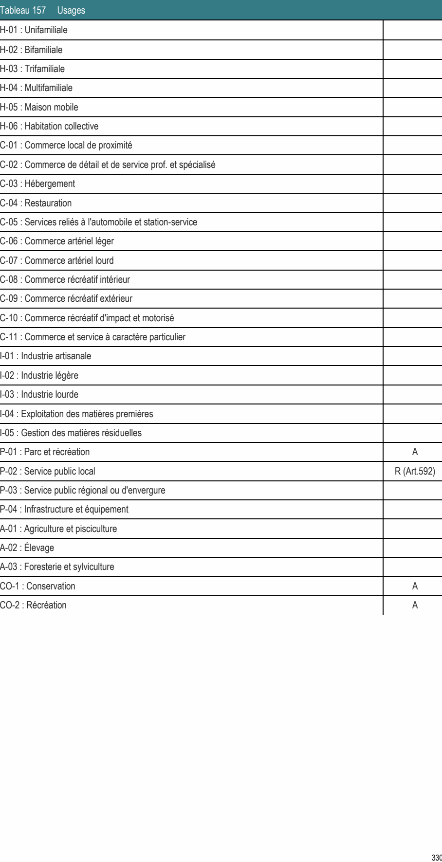 A-03 : Foresterie et sylviculture CO-1 : Conservation A CO-2 : Récréation A 330 P-01 : Parc et récréation A P-02 : Service public local R (Art.592) C-02 : Commerce de détail et de service prof. et spécialisé C-05 : Services reliés à l'automobile et station-service C-10 : Commerce récréatif d'impact et motorisé C-11 : Commerce et service à caractère particulier P-03 : Service public régional ou d'envergure I-04 : Exploitation des matières premières I-05 : Gestion des matières résiduelles C-01 : Commerce local de proximité C-09 : Commerce récréatif extérieur C-08 : Commerce récréatif intérieur P-04 : Infrastructure et équipement A-01 : Agriculture et pisciculture C-06 : Commerce artériel léger C-07 : Commerce artériel lourd H-06 : Habitation collective I-01 : Industrie artisanale Tableau 157 Usages H-05 : Maison mobile I-02 : Industrie légère I-03 : Industrie lourde C-03 : Hébergement H-04 : Multifamiliale C-04 : Restauration H-01 : Unifamiliale H-03 : Trifamiliale H-02 : Bifamiliale A-02 : Élevage