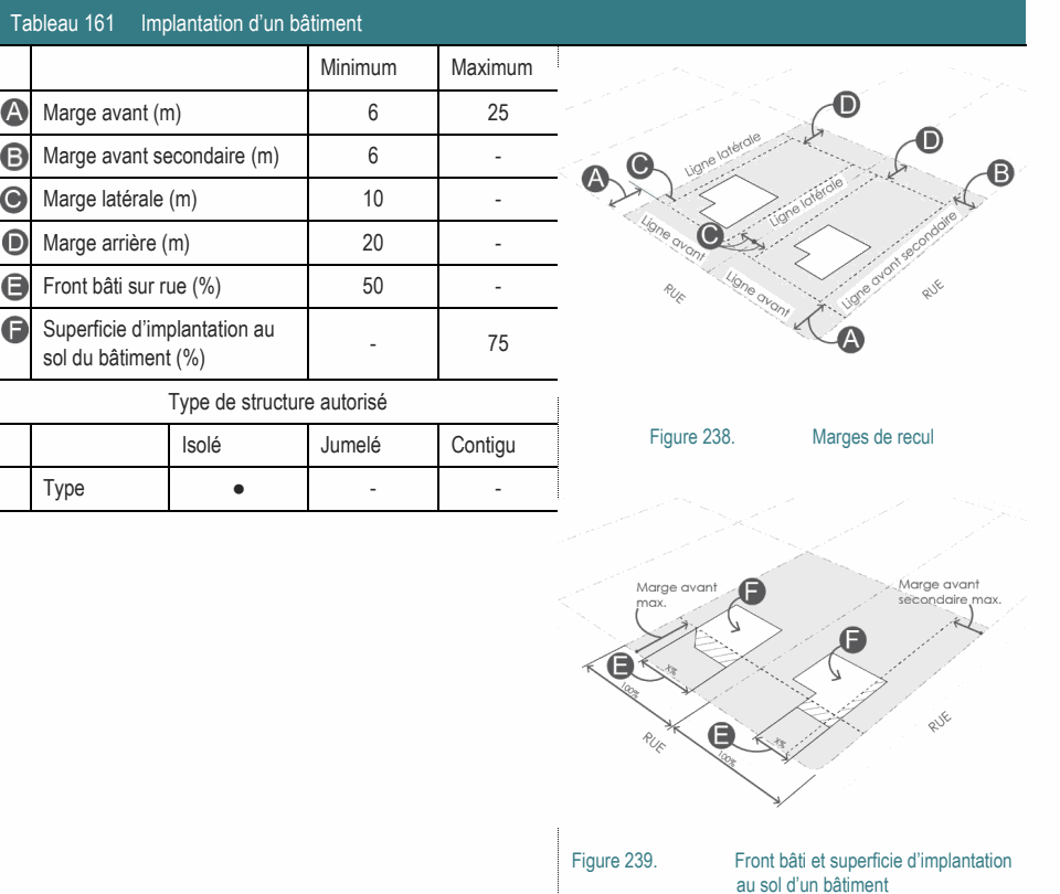 Type ● - - Figure 239. Front bâti et superficie d’implantation au sol d’un bâtiment Type de structure autorisé Figure 238. Marges de recul Tableau 161 Implantation d’un bâtiment Minimum Maximum Superficie d’implantation au - 75 sol du bâtiment (%) Marge avant (m) 6 25 Marge avant secondaire (m) 6 - Marge latérale (m) 10 - Marge arrière (m) 20 - Front bâti sur rue (%) 50 - Isolé Jumelé Contigu