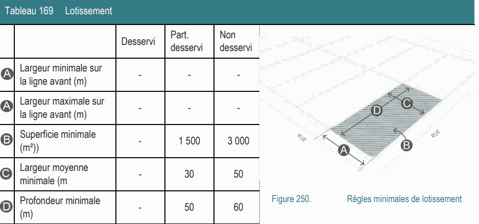 Tableau 169 Lotissement Part. Non Desservi desservi desservi Profondeur minimale Figure 250. Règles minimales de lotissement Superficie minimale - 1 500 3 000 (m²)) Largeur moyenne - 30 50 minimale (m Largeur minimale sur - - - la ligne avant (m) Largeur maximale sur - - - la ligne avant (m) - 50 60