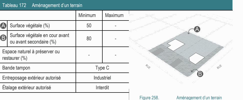 Étalage extérieur autorisé Interdit Figure 258. Aménagement d’un terrain Tableau 172 Aménagement d’un terrain Minimum Maximum Bande tampon Type C Entreposage extérieur autorisé Industriel Espace naturel à préserver ou - - restaurer (%) Surface végétale en cour avant 80 - ou avant secondaire (%) Surface végétale (%) 50 -