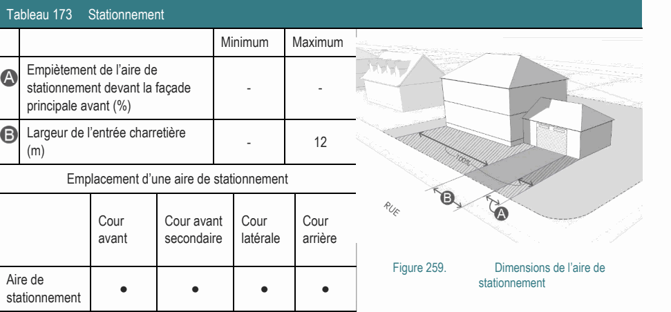 Cour Cour avant Cour Cour avant secondaire latérale arrière Figure 259. Dimensions de l’aire de Aire de stationnement Largeur de l’entrée charretière - 12 (m) Emplacement d’une aire de stationnement Empiètement de l’aire de stationnement devant la façade - - principale avant (%) Tableau 173 Stationnement Minimum Maximum ● ● ● ● stationnement