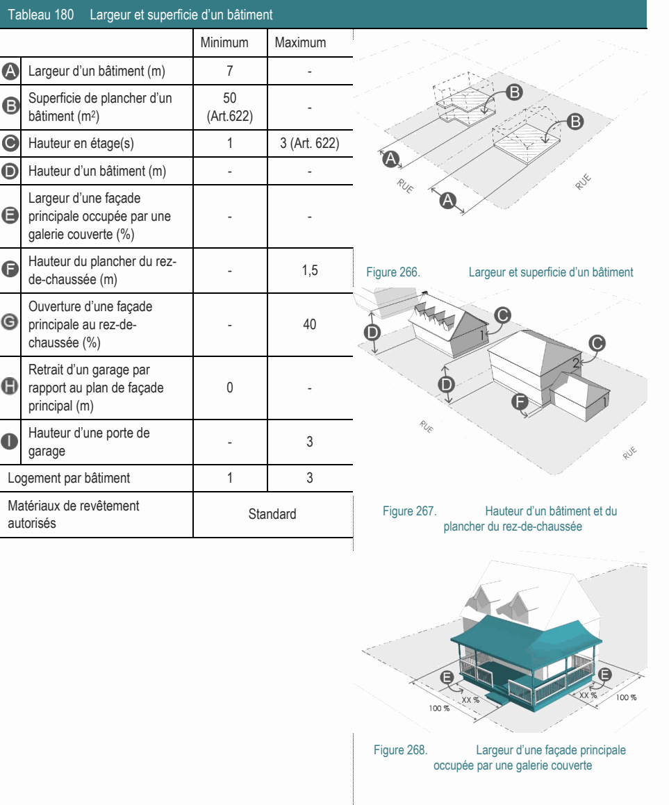 Matériaux de revêtement Standard Figure 267. Hauteur d’un bâtiment et du autorisés plancher du rez-de-chaussée Hauteur du plancher du rez- - 1,5 Figure 266. Largeur et superficie d’un bâtiment de-chaussée (m) Ouverture d’une façade principale au rez-de- - 40 chaussée (%) Largeur d’une façade principale occupée par une - - galerie couverte (%) Retrait d’un garage par rapport au plan de façade 0 - principal (m) Hauteur d’une porte de - 3 garage Superficie de plancher d’un 50 - bâtiment (m2) (Art.622) Figure 268. Largeur d’une façade principale occupée par une galerie couverte Hauteur en étage(s) 1 3 (Art. 622) Logement par bâtiment 1 3 Largeur d’un bâtiment (m) 7 - Hauteur d’un bâtiment (m) - - Tableau 180 Largeur et superficie d’un bâtiment Minimum Maximum