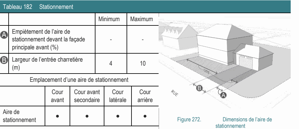 Empiètement de l’aire de stationnement devant la façade - - principale avant (%) Largeur de l’entrée charretière 4 10 (m) Emplacement d’une aire de stationnement Aire de ● ● ● ● stationnement Figure 272. Dimensions de l’aire de stationnement Tableau 182 Stationnement Minimum Maximum Cour Cour avant Cour Cour avant secondaire latérale arrière