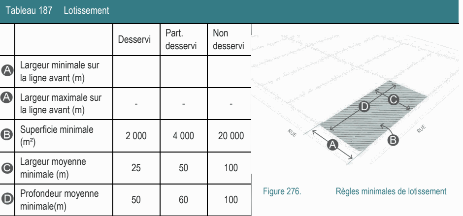 Tableau 187 Lotissement Part. Non Superficie minimale 2 000 4 000 20 000 (m²) Profondeur moyenne Figure 276. Règles minimales de lotissement Largeur moyenne 25 50 100 minimale (m) Largeur maximale sur - - - la ligne avant (m) 50 60 100 minimale(m) Desservi desservi desservi Largeur minimale sur la ligne avant (m)