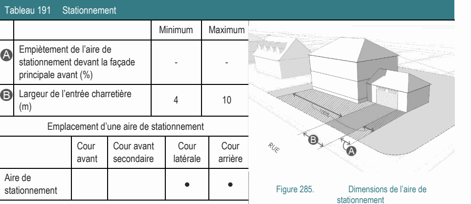 Aire de ● ● stationnement Figure 285. Dimensions de l’aire de stationnement Largeur de l’entrée charretière 4 10 (m) Emplacement d’une aire de stationnement Empiètement de l’aire de stationnement devant la façade - - principale avant (%) Tableau 191 Stationnement Minimum Maximum Cour Cour avant Cour Cour avant secondaire latérale arrière