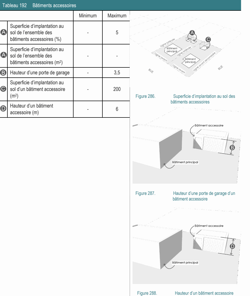 Hauteur d’un bâtiment - 6 accessoire (m) Figure 287. Hauteur d’une porte de garage d’un bâtiment accessoire Superficie d’implantation au sol d’un bâtiment accessoire - 200 (m2) Figure 286. Superficie d’implantation au sol des bâtiments accessoires Superficie d’implantation au sol de l’ensemble des - 5 bâtiments accessoires (%) Superficie d’implantation au sol de l’ensemble des - - bâtiments accessoires (m2) Tableau 192 Bâtiments accessoires Minimum Maximum Hauteur d’une porte de garage - 3,5 Figure 288. Hauteur d’un bâtiment accessoire