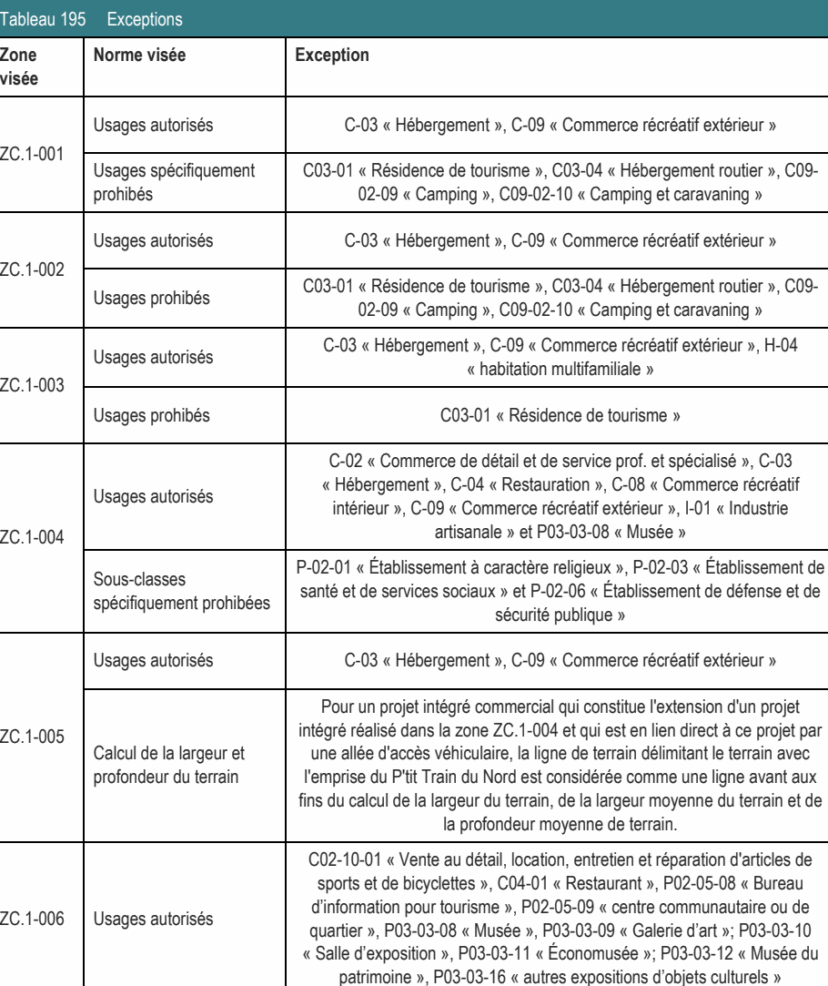 Pour un projet intégré commercial qui constitue l'extension d'un projet intégré réalisé dans la zone ZC.1-004 et qui est en lien direct à ce projet par ZC.1-005 Calcul de la largeur et une allée d'accès véhiculaire, la ligne de terrain délimitant le terrain avec profondeur du terrain l'emprise du P'tit Train du Nord est considérée comme une ligne avant aux fins du calcul de la largeur du terrain, de la largeur moyenne du terrain et de la profondeur moyenne de terrain. C02-10-01 « Vente au détail, location, entretien et réparation d'articles de sports et de bicyclettes », C04-01 « Restaurant », P02-05-08 « Bureau d’information pour tourisme », P02-05-09 « centre communautaire ou de ZC.1-006 Usages autorisés quartier », P03-03-08 « Musée », P03-03-09 « Galerie d’art »; P03-03-10 « Salle d’exposition », P03-03-11 « Économusée »; P03-03-12 « Musée du patrimoine », P03-03-16 « autres expositions d’objets culturels » Tableau 195 Exceptions Zone Norme visée Exception visée Usages autorisés C-03 « Hébergement », C-09 « Commerce récréatif extérieur » ZC.1-004 P-02-01 « Établissement à caractère religieux », P-02-03 « Établissement de Sous-classes santé et de services sociaux » et P-02-06 « Établissement de défense et de spécifiquement prohibées sécurité publique » Usages autorisés C-03 « Hébergement », C-09 « Commerce récréatif extérieur » ZC.1-002 C03-01 « Résidence de tourisme », C03-04 « Hébergement routier », C09- ZC.1-001 Usages spécifiquement C03-01 « Résidence de tourisme », C03-04 « Hébergement routier », C09- prohibés 02-09 « Camping », C09-02-10 « Camping et caravaning » Usages autorisés intérieur », C-09 « Commerce récréatif extérieur », I-01 « Industrie artisanale » et P03-03-08 « Musée » ZC.1-003 Usages prohibés C03-01 « Résidence de tourisme » C-02 « Commerce de détail et de service prof. et spécialisé », C-03 « Hébergement », C-04 « Restauration », C-08 « Commerce récréatif Usages prohibés 02-09 « Camping », C09-02-10 « Camping et caravaning » Usages autorisés « habitation multifamiliale » Usages autorisés C-03 « Hébergement », C-09 « Commerce récréatif extérieur » C-03 « Hébergement », C-09 « Commerce récréatif extérieur », H-04