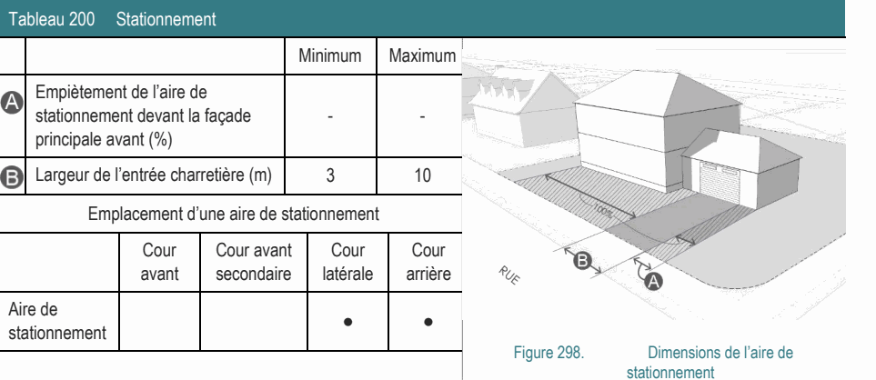 Aire de ● ● stationnement Figure 298. Dimensions de l’aire de stationnement Empiètement de l’aire de stationnement devant la façade - - principale avant (%) Tableau 200 Stationnement Minimum Maximum Cour Cour avant Cour Cour avant secondaire latérale arrière Largeur de l’entrée charretière (m) 3 10 Emplacement d’une aire de stationnement