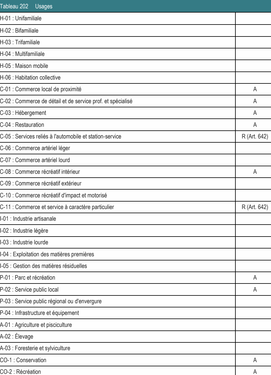 P-01 : Parc et récréation A P-02 : Service public local A P-03 : Service public régional ou d'envergure A-03 : Foresterie et sylviculture CO-1 : Conservation A CO-2 : Récréation A C-01 : Commerce local de proximité A C-02 : Commerce de détail et de service prof. et spécialisé A C-03 : Hébergement A C-04 : Restauration A C-05 : Services reliés à l'automobile et station-service R (Art. 642) C-08 : Commerce récréatif intérieur A C-09 : Commerce récréatif extérieur C-11 : Commerce et service à caractère particulier R (Art. 642) C-10 : Commerce récréatif d'impact et motorisé I-04 : Exploitation des matières premières I-05 : Gestion des matières résiduelles P-04 : Infrastructure et équipement A-01 : Agriculture et pisciculture C-06 : Commerce artériel léger C-07 : Commerce artériel lourd H-06 : Habitation collective I-01 : Industrie artisanale Tableau 202 Usages H-05 : Maison mobile I-02 : Industrie légère I-03 : Industrie lourde H-04 : Multifamiliale H-01 : Unifamiliale H-03 : Trifamiliale H-02 : Bifamiliale A-02 : Élevage