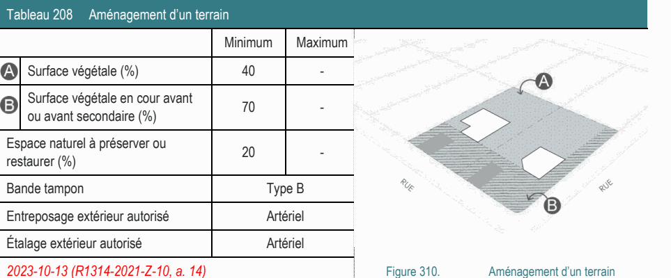 Tableau 208 Aménagement d’un terrain Minimum Maximum Bande tampon Type B Entreposage extérieur autorisé Artériel Espace naturel à préserver ou 20 - restaurer (%) Surface végétale en cour avant 70 - ou avant secondaire (%) 2023-10-13 (R1314-2021-Z-10, a. 14) Figure 310. Aménagement d’un terrain Surface végétale (%) 40 - Étalage extérieur autorisé Artériel