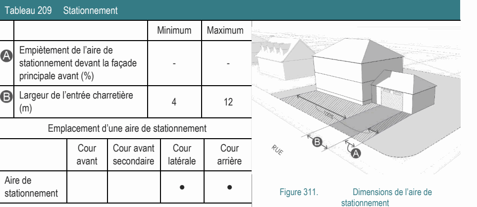 Aire de ● ● stationnement Figure 311. Dimensions de l’aire de stationnement Largeur de l’entrée charretière 4 12 (m) Emplacement d’une aire de stationnement Empiètement de l’aire de stationnement devant la façade - - principale avant (%) Tableau 209 Stationnement Minimum Maximum Cour Cour avant Cour Cour avant secondaire latérale arrière