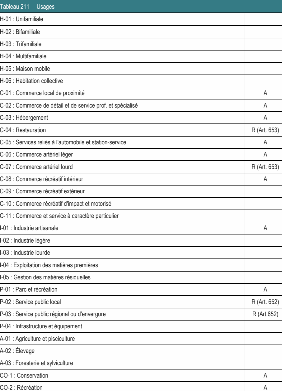 C-05 : Services reliés à l'automobile et station-service A C-06 : Commerce artériel léger A C-07 : Commerce artériel lourd R (Art. 653) A-03 : Foresterie et sylviculture CO-1 : Conservation A CO-2 : Récréation A C-01 : Commerce local de proximité A C-02 : Commerce de détail et de service prof. et spécialisé A C-03 : Hébergement A P-01 : Parc et récréation A P-02 : Service public local R (Art. 652) C-08 : Commerce récréatif intérieur A C-09 : Commerce récréatif extérieur I-01 : Industrie artisanale A I-02 : Industrie légère C-04 : Restauration R (Art. 653) P-03 : Service public régional ou d'envergure R (Art.652) C-10 : Commerce récréatif d'impact et motorisé C-11 : Commerce et service à caractère particulier I-04 : Exploitation des matières premières I-05 : Gestion des matières résiduelles P-04 : Infrastructure et équipement A-01 : Agriculture et pisciculture H-06 : Habitation collective Tableau 211 Usages H-05 : Maison mobile I-03 : Industrie lourde H-04 : Multifamiliale H-01 : Unifamiliale H-03 : Trifamiliale H-02 : Bifamiliale A-02 : Élevage