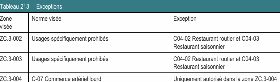 ZC.3-002 Usages spécifiquement prohibés C04-02 Restaurant routier et C04-03 Restaurant saisonnier ZC.3-003 Usages spécifiquement prohibés C04-02 Restaurant routier et C04-03 Restaurant saisonnier ZC.3-004 C-07 Commerce artériel lourd Uniquement autorisé dans la zone ZC.3-004 Zone Norme visée Exception visée Tableau 213 Exceptions