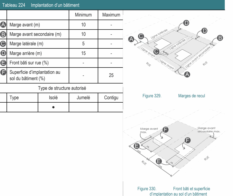 ● Figure 330. Front bâti et superficie d’implantation au sol d’un bâtiment Type de structure autorisé Figure 329. Marges de recul Tableau 224 Implantation d’un bâtiment Minimum Maximum Superficie d’implantation au - 25 sol du bâtiment (%) Type Isolé Jumelé Contigu Marge avant (m) 10 - Marge avant secondaire (m) 10 - Marge latérale (m) 5 - Marge arrière (m) 15 - Front bâti sur rue (%) - -