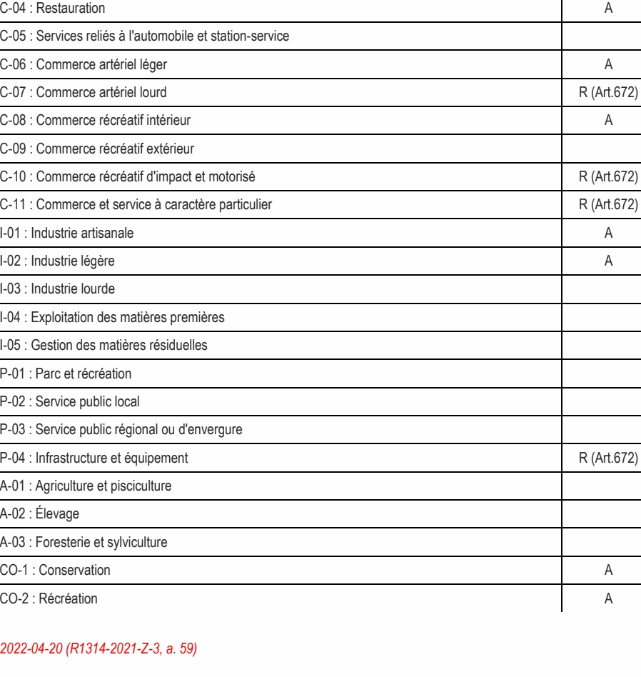 A-03 : Foresterie et sylviculture CO-1 : Conservation A CO-2 : Récréation A I-01 : Industrie artisanale A I-02 : Industrie légère A I-03 : Industrie lourde C-06 : Commerce artériel léger A C-07 : Commerce artériel lourd R (Art.672) C-04 : Restauration A C-05 : Services reliés à l'automobile et station-service C-08 : Commerce récréatif intérieur A C-09 : Commerce récréatif extérieur C-10 : Commerce récréatif d'impact et motorisé R (Art.672) C-11 : Commerce et service à caractère particulier R (Art.672) P-04 : Infrastructure et équipement R (Art.672) P-03 : Service public régional ou d'envergure I-04 : Exploitation des matières premières I-05 : Gestion des matières résiduelles 2022-04-20 (R1314-2021-Z-3, a. 59) A-01 : Agriculture et pisciculture P-02 : Service public local P-01 : Parc et récréation A-02 : Élevage