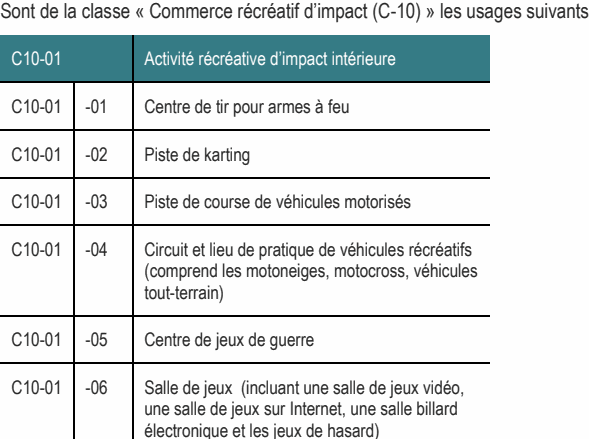 C10-01 -04 Circuit et lieu de pratique de véhicules récréatifs (comprend les motoneiges, motocross, véhicules tout-terrain) C10-01 -06 Salle de jeux (incluant une salle de jeux vidéo, une salle de jeux sur Internet, une salle billard électronique et les jeux de hasard) Sont de la classe « Commerce récréatif d’impact (C-10) » les usages suivants C10-01 -03 Piste de course de véhicules motorisés C10-01 Activité récréative d’impact intérieure C10-01 -01 Centre de tir pour armes à feu C10-01 -05 Centre de jeux de guerre C10-01 -02 Piste de karting
