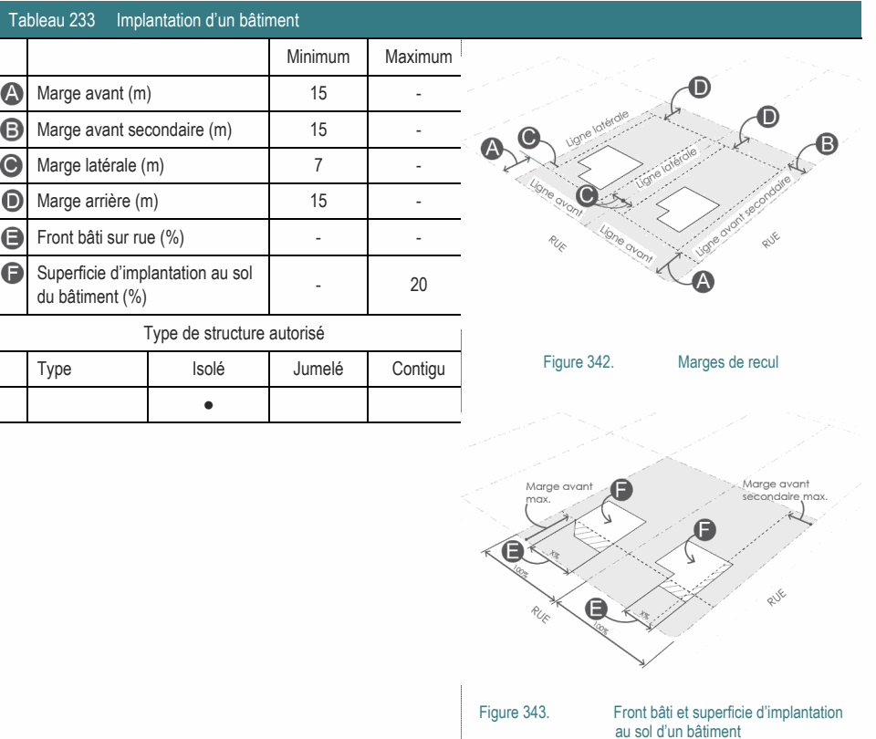 ● Figure 343. Front bâti et superficie d’implantation au sol d’un bâtiment Front bâti sur rue (%) - - Superficie d’implantation au sol - 20 du bâtiment (%) Type de structure autorisé Figure 342. Marges de recul Tableau 233 Implantation d’un bâtiment Minimum Maximum Type Isolé Jumelé Contigu Marge avant (m) 15 - Marge avant secondaire (m) 15 - Marge latérale (m) 7 - Marge arrière (m) 15 -