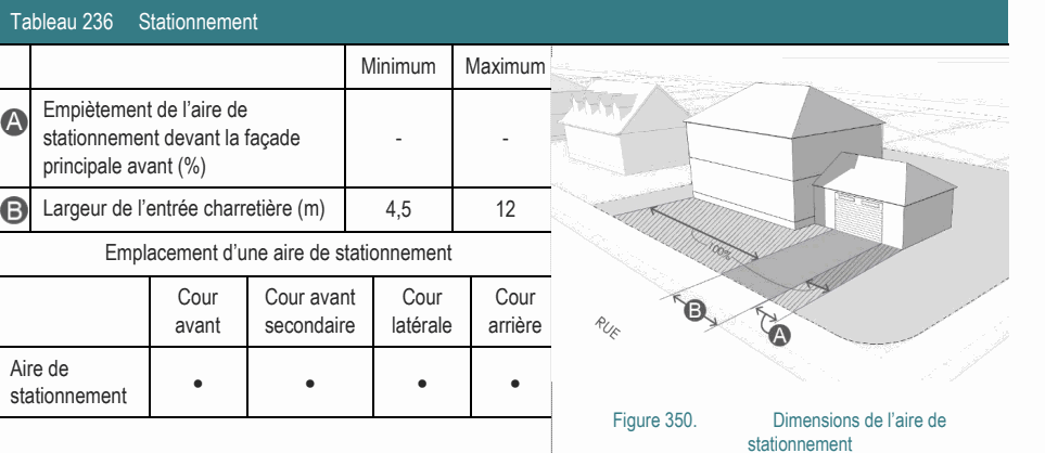 Aire de • • • • stationnement Figure 350. Dimensions de l’aire de stationnement Empiètement de l’aire de stationnement devant la façade - - principale avant (%) Tableau 236 Stationnement Minimum Maximum Largeur de l’entrée charretière (m) 4,5 12 Emplacement d’une aire de stationnement Cour Cour avant Cour Cour avant secondaire latérale arrière