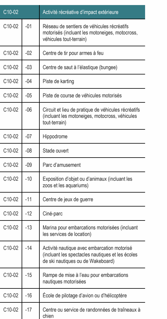 C10-02 -06 Circuit et lieu de pratique de véhicules récréatifs (incluant les motoneiges, motocross, véhicules tout-terrain) C10-02 -01 Réseau de sentiers de véhicules récréatifs motorisés (incluant les motoneiges, motocross, véhicules tout-terrain) C10-02 -14 Activité nautique avec embarcation motorisé (incluant les spectacles nautiques et les écoles de ski nautiques ou de Wakeboard) C10-02 -17 Centre ou service de randonnées de traîneaux à chien C10-02 -13 Marina pour embarcations motorisées (incluant les services de location) C10-02 -15 Rampe de mise à l’eau pour embarcations nautiques motorisées C10-02 -10 Exposition d’objet ou d’animaux (incluant les zoos et les aquariums) C10-02 -16 École de pilotage d’avion ou d’hélicoptère C10-02 -05 Piste de course de véhicules motorisés C10-02 Activité récréative d’impact extérieure C10-02 -03 Centre de saut à l’élastique (bungee) C10-02 -02 Centre de tir pour armes à feu C10-02 -11 Centre de jeux de guerre C10-02 -09 Parc d’amusement C10-02 -04 Piste de karting C10-02 -08 Stade ouvert C10-02 -07 Hippodrome C10-02 -12 Ciné-parc