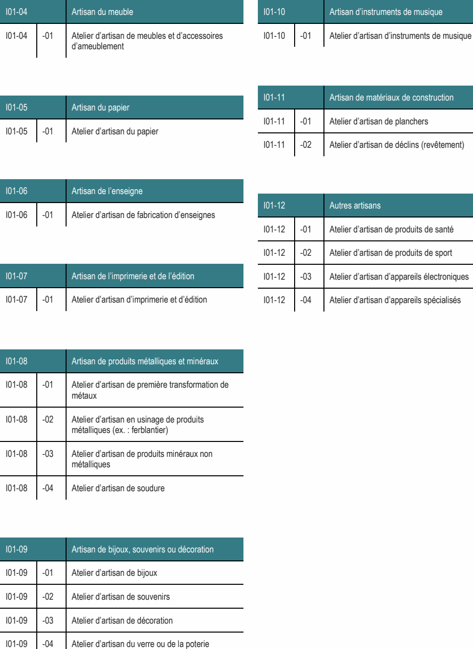 I01-04 -01 Atelier d’artisan de meubles et d’accessoires I01-10 -01 Atelier d’artisan d’instruments de musique d’ameublement I01-11 Artisan de matériaux de construction I01-05 Artisan du papier I01-11 -01 Atelier d’artisan de planchers I01-05 -01 Atelier d’artisan du papier I01-11 -02 Atelier d’artisan de déclins (revêtement) I01-06 Artisan de l’enseigne I01-12 Autres artisans I01-06 -01 Atelier d’artisan de fabrication d’enseignes I01-12 -01 Atelier d’artisan de produits de santé I01-08 -01 Atelier d’artisan de première transformation de métaux I01-07 Artisan de l’imprimerie et de l’édition I01-12 -03 Atelier d’artisan d’appareils électroniques I01-08 -03 Atelier d’artisan de produits minéraux non métalliques I01-07 -01 Atelier d’artisan d’imprimerie et d’édition I01-12 -04 Atelier d’artisan d’appareils spécialisés I01-04 Artisan du meuble I01-10 Artisan d’instruments de musique I01-08 -02 Atelier d’artisan en usinage de produits métalliques (ex. : ferblantier) I01-08 Artisan de produits métalliques et minéraux I01-09 Artisan de bijoux, souvenirs ou décoration I01-09 -04 Atelier d’artisan du verre ou de la poterie I01-12 -02 Atelier d’artisan de produits de sport I01-09 -03 Atelier d’artisan de décoration I01-09 -02 Atelier d’artisan de souvenirs I01-08 -04 Atelier d’artisan de soudure I01-09 -01 Atelier d’artisan de bijoux