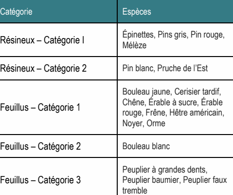 Peuplier à grandes dents, Feuillus – Catégorie 3 Peuplier baumier, Peuplier faux tremble Feuillus – Catégorie 1 rouge, Frêne, Hêtre américain, Noyer, Orme Résineux – Catégorie 2 Pin blanc, Pruche de l’Est Résineux – Catégorie I Mélèze Bouleau jaune, Cerisier tardif, Chêne, Érable à sucre, Érable Feuillus – Catégorie 2 Bouleau blanc Catégorie Espèces Épinettes, Pins gris, Pin rouge,