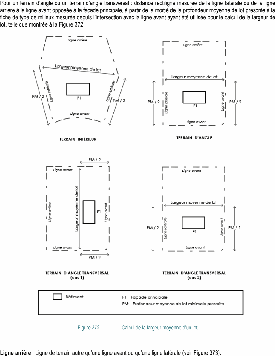 Pour un terrain d’angle ou un terrain d’angle transversal : distance rectiligne mesurée de la ligne latérale ou de la ligne arrière à la ligne avant opposée à la façade principale, à partir de la moitié de la profondeur moyenne de lot prescrite à la fiche de type de milieux mesurée depuis l’intersection avec la ligne avant ayant été utilisée pour le calcul de la largeur de lot, telle que montrée à la Figure 372. Figure 372. Calcul de la largeur moyenne d’un lot Ligne arrière : Ligne de terrain autre qu’une ligne avant ou qu’une ligne latérale (voir Figure 373).