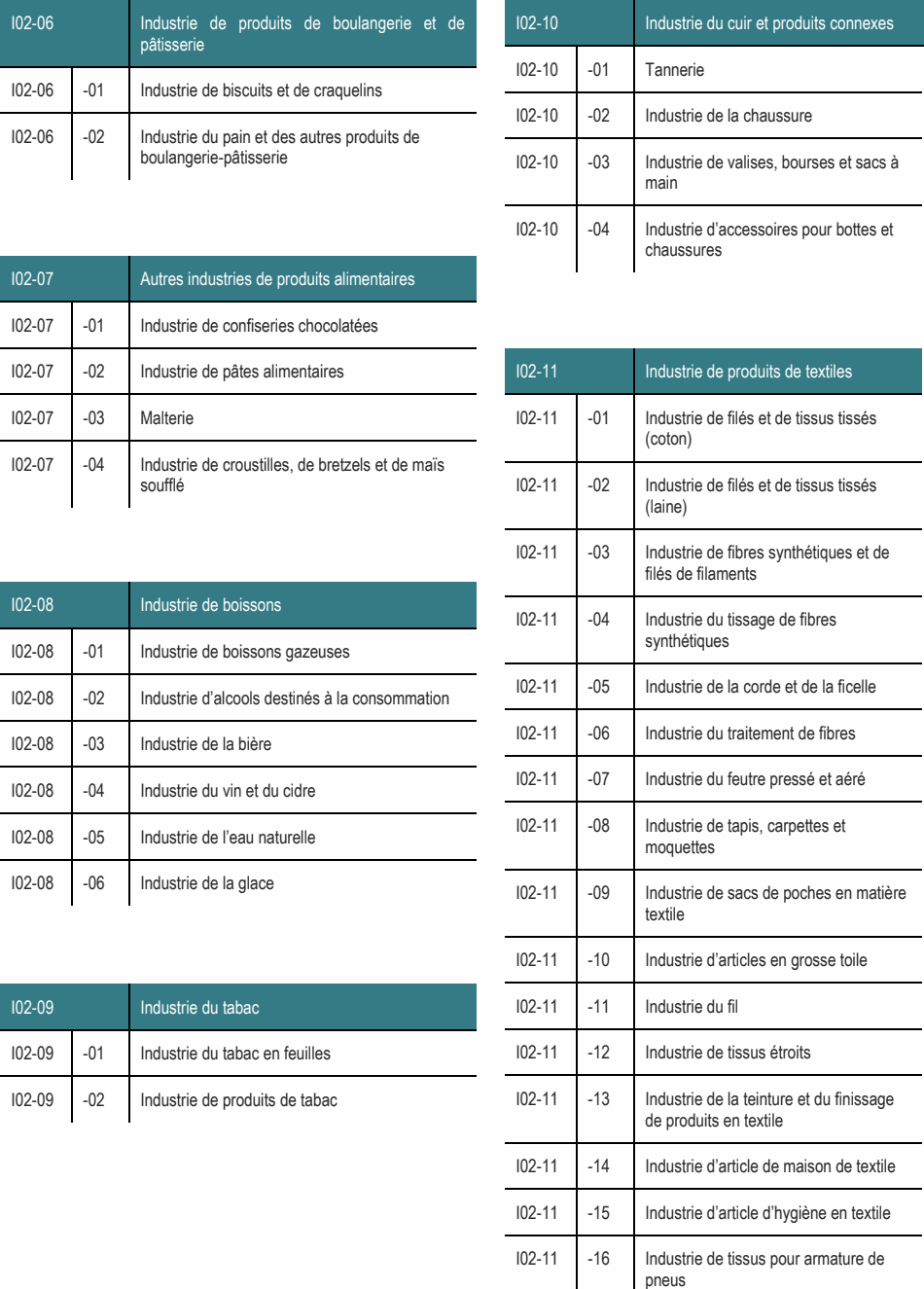 I02-06 Industrie de produits de boulangerie et de I02-10 Industrie du cuir et produits connexes pâtisserie I02-10 -01 Tannerie I02-06 -01 Industrie de biscuits et de craquelins I02-10 -02 Industrie de la chaussure I02-06 -02 Industrie du pain et des autres produits de boulangerie-pâtisserie I02-10 -03 Industrie de valises, bourses et sacs à main I02-08 -04 Industrie du vin et du cidre I02-11 -08 Industrie de tapis, carpettes et I02-08 -05 Industrie de l’eau naturelle moquettes I02-07 -04 Industrie de croustilles, de bretzels et de maïs soufflé I02-11 -02 Industrie de filés et de tissus tissés (laine) I02-08 -01 Industrie de boissons gazeuses I02-11 -05 Industrie de la corde et de la ficelle I02-08 -06 Industrie de la glace I02-11 -09 Industrie de sacs de poches en matière textile I02-08 Industrie de boissons I02-11 -04 Industrie du tissage de fibres synthétiques I02-08 -03 Industrie de la bière I02-11 -07 Industrie du feutre pressé et aéré I02-08 -02 Industrie d’alcools destinés à la consommation I02-11 -06 Industrie du traitement de fibres I02-09 -02 Industrie de produits de tabac I02-11 -13 Industrie de la teinture et du finissage de produits en textile I02-07 -03 Malterie I02-11 -01 Industrie de filés et de tissus tissés (coton) I02-07 -02 Industrie de pâtes alimentaires I02-11 Industrie de produits de textiles I02-11 -03 Industrie de fibres synthétiques et de filés de filaments I02-09 Industrie du tabac I02-11 -11 Industrie du fil I02-09 -01 Industrie du tabac en feuilles I02-11 -12 Industrie de tissus étroits I02-10 -04 Industrie d’accessoires pour bottes et chaussures I02-11 -16 Industrie de tissus pour armature de pneus I02-07 Autres industries de produits alimentaires I02-11 -14 Industrie d’article de maison de textile I02-11 -15 Industrie d’article d’hygiène en textile I02-07 -01 Industrie de confiseries chocolatées I02-11 -10 Industrie d’articles en grosse toile