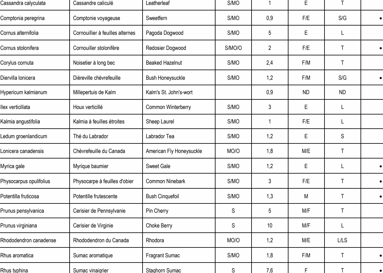 Rhus aromatica Sumac aromatique Fragrant Sumac S/MO 1,8 F/M T • Comptonia peregrina Comptonie voyageuse Sweetfern S/MO 0,9 F/E S/G • Cornus stolonifera Cornouiller stolonifère Redosier Dogwood S/MO/O 2 F/E T • Diervilla lonicera Dièreville chèvrefeuille Bush Honeysuckle S/MO 1,2 F/M S/G • Myrica gale Myrique baumier Sweet Gale S/MO 1,2 E L • Physocarpus opulifolius Physocarpe à feuilles d'obier Common Ninebark S/MO 3 F/E T • Potentilla fruticosa Potentille frutescente Bush Cinquefoil S/MO 1,3 M T • Rhus typhina Sumac vinaigrier Staghorn Sumac S 7,6 F T • Rhododendron canadense Rhododendron du Canada Rhodora MO/O 1,2 M/E L/LS Cassandra calyculata Cassandre caliculé Leatherleaf S/MO 1 E T Cornus alternifolia Cornouillier à feuilles alternes Pagoda Dogwood S/MO 5 E L Corylus cornuta Noisetier à long bec Beaked Hazelnut S/MO 2,4 F/M T Ilex verticillata Houx verticillé Common Winterberry S/MO 3 E L Kalmia angustifolia Kalmia à feuilles étroites Sheep Laurel S/MO 1 F/E L Ledum groenlandicum Thé du Labrador Labrador Tea S/MO 1,2 E S Lonicera canadensis Chèvrefeuille du Canada American Fly Honeysuckle MO/O 1,8 M/E T Prunus pensylvanica Cerisier de Pennsylvanie Pin Cherry S 5 M/F T Prunus virginiana Cerisier de Virginie Choke Berry S 10 M/F L Hypericum kalmianum Millepertuis de Kalm Kalm's St. John's-wort 0,9 ND ND