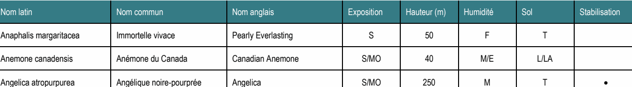 Nom latin Nom commun Nom anglais Exposition Hauteur (m) Humidité Sol Stabilisation Angelica atropurpurea Angélique noire-pourprée Angelica S/MO 250 M T • Anemone canadensis Anémone du Canada Canadian Anemone S/MO 40 M/E L/LA Anaphalis margaritacea Immortelle vivace Pearly Everlasting S 50 F T