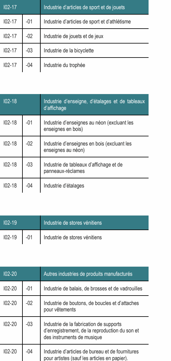 I02-17 -04 Industrie du trophée I02-18 Industrie d’enseigne, d’étalages et de tableaux d’affichage I02-20 -03 Industrie de la fabrication de supports d’enregistrement, de la reproduction du son et des instruments de musique I02-20 -02 Industrie de boutons, de boucles et d’attaches pour vêtements I02-20 -04 Industrie d’articles de bureau et de fournitures pour artistes (sauf les articles en papier). I02-18 -01 Industrie d’enseignes au néon (excluant les enseignes en bois) I02-18 -02 Industrie d’enseignes en bois (excluant les enseignes au néon) I02-18 -03 Industrie de tableaux d’affichage et de panneaux-réclames I02-20 -01 Industrie de balais, de brosses et de vadrouilles I02-20 Autres industries de produits manufacturés I02-17 -01 Industrie d’articles de sport et d’athlétisme I02-17 Industrie d’articles de sport et de jouets I02-17 -02 Industrie de jouets et de jeux I02-19 Industrie de stores vénitiens I02-19 -01 Industrie de stores vénitiens I02-17 -03 Industrie de la bicyclette I02-18 -04 Industrie d’étalages