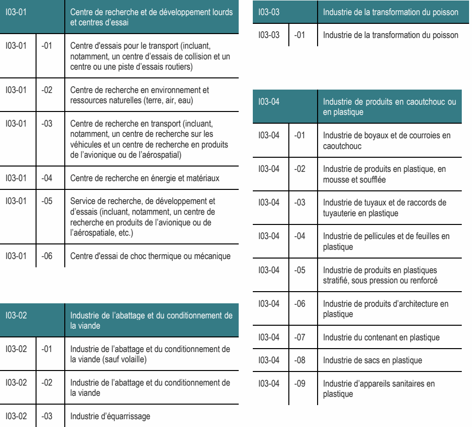 I03-01 -02 Centre de recherche en environnement et ressources naturelles (terre, air, eau) I03-04 Industrie de produits en caoutchouc ou en plastique I03-01 -03 Centre de recherche en transport (incluant, notamment, un centre de recherche sur les I03-04 -01 Industrie de boyaux et de courroies en véhicules et un centre de recherche en produits caoutchouc de l’avionique ou de l’aérospatial) I03-04 -02 Industrie de produits en plastique, en I03-01 -04 Centre de recherche en énergie et matériaux mousse et soufflée I03-04 -06 Industrie de produits d’architecture en I03-02 Industrie de l’abattage et du conditionnement de plastique la viande I03-04 -07 Industrie du contenant en plastique I03-02 -01 Industrie de l’abattage et du conditionnement de la viande (sauf volaille) I03-04 -08 Industrie de sacs en plastique I03-01 Centre de recherche et de développement lourds I03-03 Industrie de la transformation du poisson et centres d’essai I03-03 -01 Industrie de la transformation du poisson I03-01 -01 Centre d'essais pour le transport (incluant, notamment, un centre d’essais de collision et un centre ou une piste d’essais routiers) I03-01 -05 Service de recherche, de développement et I03-04 -03 Industrie de tuyaux et de raccords de d’essais (incluant, notamment, un centre de tuyauterie en plastique recherche en produits de l’avionique ou de l’aérospatiale, etc.) I03-04 -04 Industrie de pellicules et de feuilles en plastique I03-01 -06 Centre d'essai de choc thermique ou mécanique I03-04 -05 Industrie de produits en plastiques stratifié, sous pression ou renforcé I03-02 -02 Industrie de l’abattage et du conditionnement de I03-04 -09 Industrie d’appareils sanitaires en la viande plastique I03-02 -03 Industrie d’équarrissage